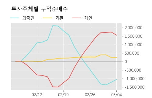 '현대상선' 5% 이상 상승, 주가 상승세, 단기 이평선 역배열 구간