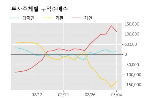 '금호석유' 5% 이상 상승, 주가 5일 이평선 상회, 단기·중기 이평선 역배열