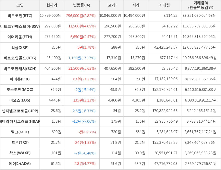 비트코인, 비트코인에스브이, 이더리움, 리플, 비트코인골드, 비트코인캐시, 아이콘, 모스코인, 이오스, 센티넬프로토콜, 헤데라해시그래프, 밀크, 트론, 왁스, 에이다