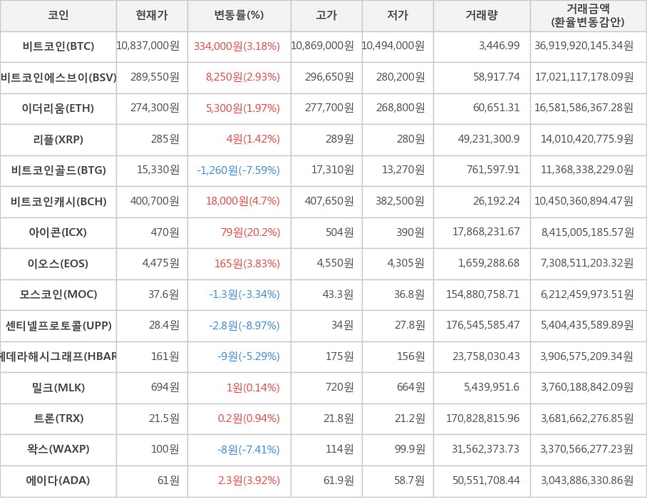 비트코인, 비트코인에스브이, 이더리움, 리플, 비트코인골드, 비트코인캐시, 아이콘, 이오스, 모스코인, 센티넬프로토콜, 헤데라해시그래프, 밀크, 트론, 왁스, 에이다