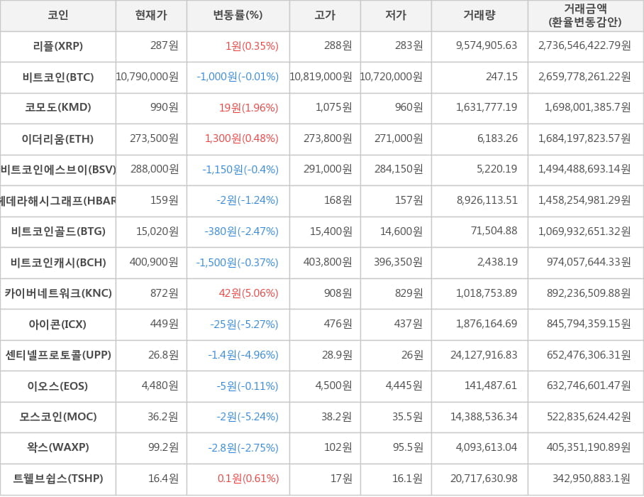 비트코인, 리플, 코모도, 이더리움, 비트코인에스브이, 헤데라해시그래프, 비트코인골드, 비트코인캐시, 카이버네트워크, 아이콘, 센티넬프로토콜, 이오스, 모스코인, 왁스, 트웰브쉽스