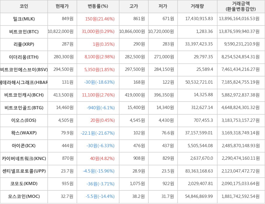 비트코인, 밀크, 리플, 이더리움, 비트코인에스브이, 헤데라해시그래프, 비트코인캐시, 비트코인골드, 이오스, 왁스, 아이콘, 카이버네트워크, 센티넬프로토콜, 코모도, 모스코인