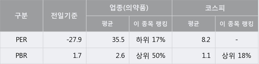 '국제약품' 5% 이상 상승, 주가 상승세, 단기 이평선 역배열 구간