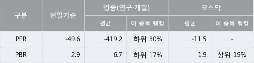 '랩지노믹스' 10% 이상 상승, 단기·중기 이평선 정배열로 상승세