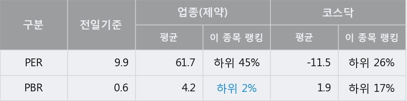 '삼아제약' 10% 이상 상승, 주가 60일 이평선 상회, 단기·중기 이평선 역배열