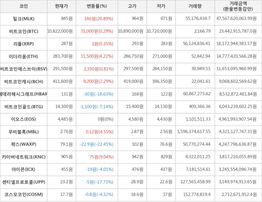 비트코인, 밀크, 리플, 이더리움, 비트코인에스브이, 비트코인캐시, 헤데라해시그래프, 비트코인골드, 이오스, 무비블록, 왁스, 카이버네트워크, 아이콘, 센티넬프로토콜, 코스모코인