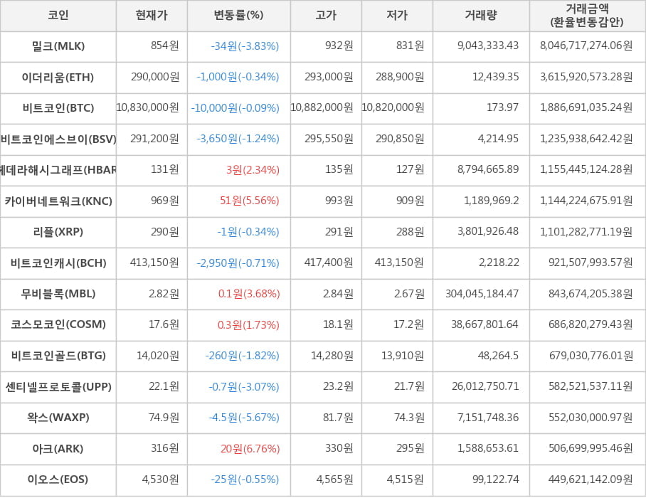 비트코인, 밀크, 이더리움, 비트코인에스브이, 헤데라해시그래프, 카이버네트워크, 리플, 비트코인캐시, 무비블록, 코스모코인, 비트코인골드, 센티넬프로토콜, 왁스, 아크, 이오스