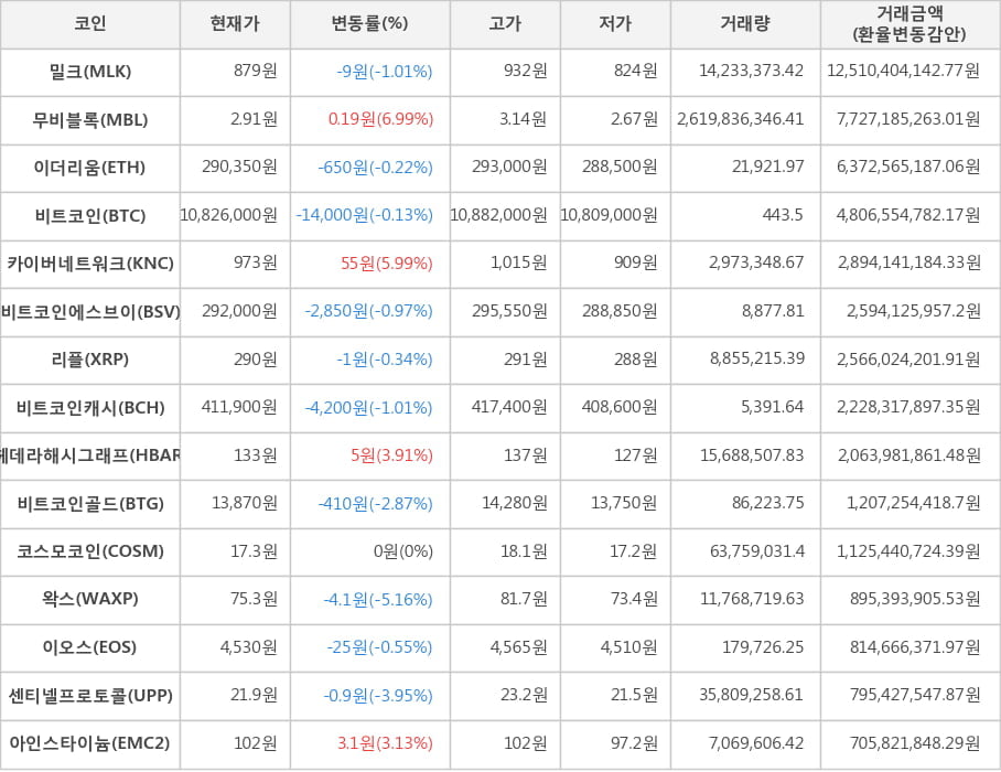 비트코인, 밀크, 무비블록, 이더리움, 카이버네트워크, 비트코인에스브이, 리플, 비트코인캐시, 헤데라해시그래프, 비트코인골드, 코스모코인, 왁스, 이오스, 센티넬프로토콜, 아인스타이늄