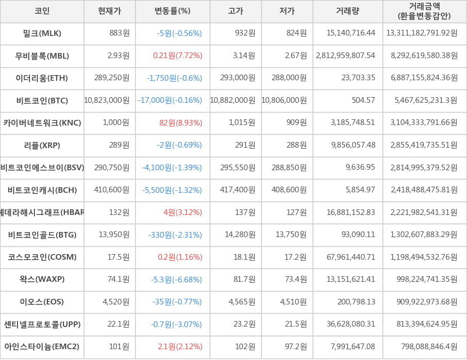 비트코인, 밀크, 무비블록, 이더리움, 카이버네트워크, 리플, 비트코인에스브이, 비트코인캐시, 헤데라해시그래프, 비트코인골드, 코스모코인, 왁스, 이오스, 센티넬프로토콜, 아인스타이늄