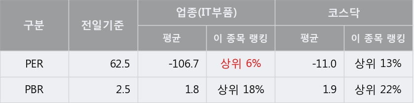 '엘컴텍' 10% 이상 상승, 단기·중기 이평선 정배열로 상승세