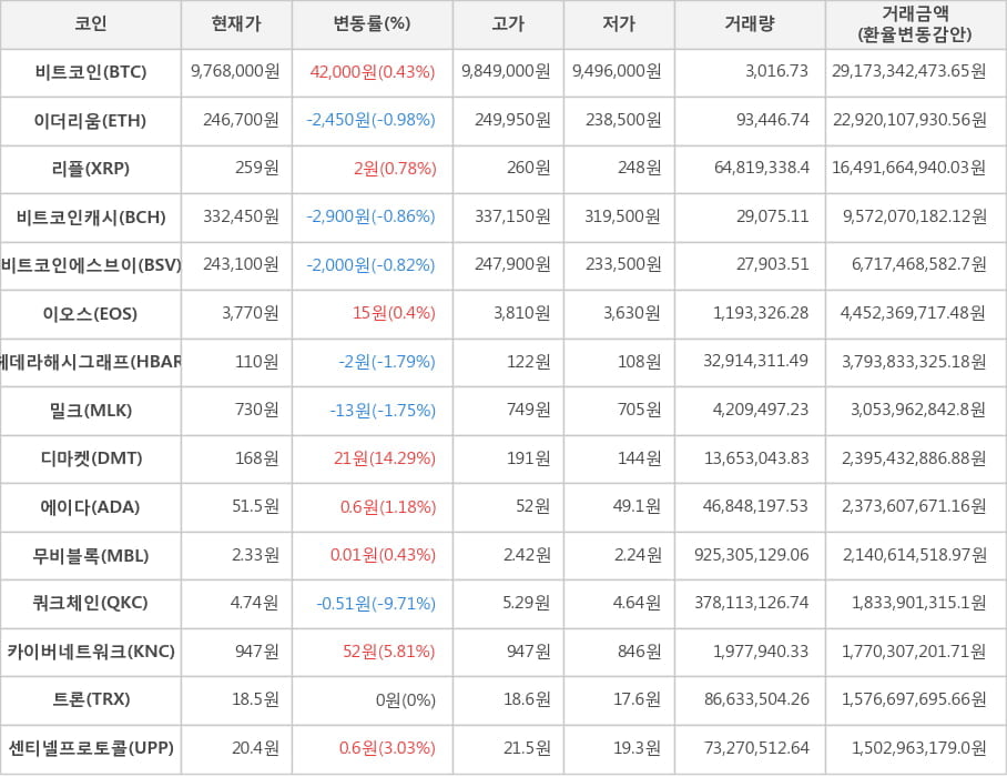 가상화폐 10일 오후 11시 30분 비트코인 043 상승 디마켓 1429 상승 ...