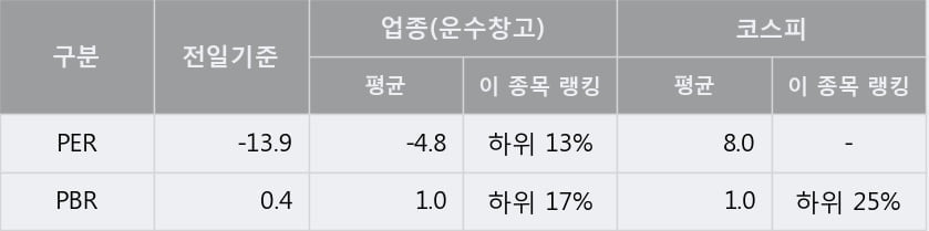 '한진' 5% 이상 상승, 단기·중기 이평선 정배열로 상승세