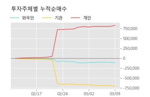 '이수화학' 10% 이상 상승, 주가 5일 이평선 상회, 단기·중기 이평선 역배열