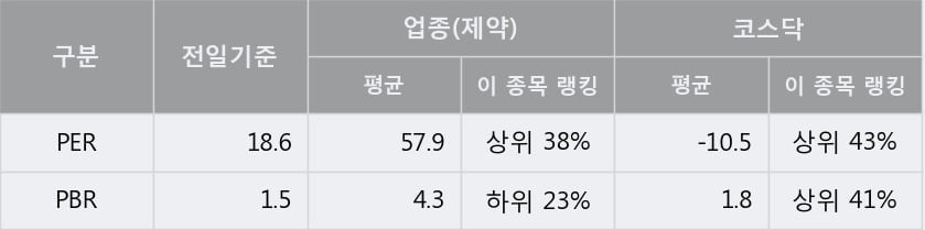 '고려제약' 10% 이상 상승, 주가 상승 중, 단기간 골든크로스 형성