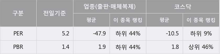 '퓨쳐스트림네트웍스' 10% 이상 상승, 전일 종가 기준 PER 5.2배, PBR 1.4배, 저PER