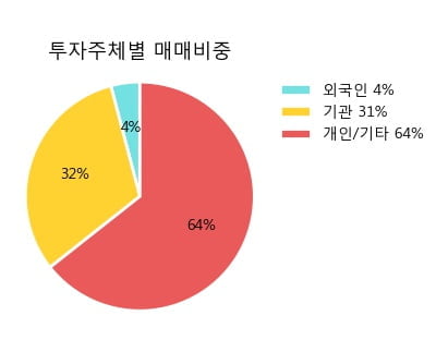 'S-Oil우' 5% 이상 상승, 주가 반등 시도, 단기·중기 이평선 역배열