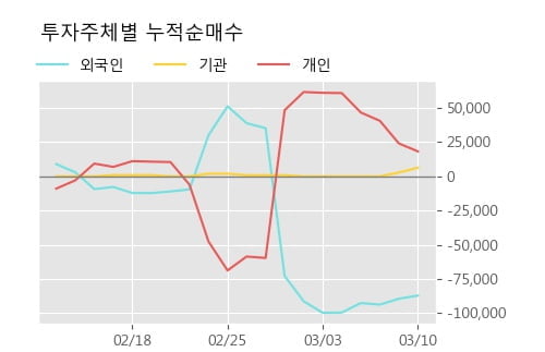 '강원' 15% 이상 상승, 주가 20일 이평선 상회, 단기·중기 이평선 역배열
