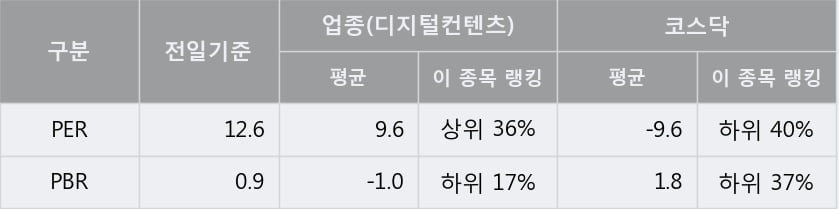 'NHN벅스' 10% 이상 상승, 주가 20일 이평선 상회, 단기·중기 이평선 역배열