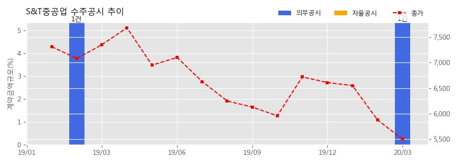 차트