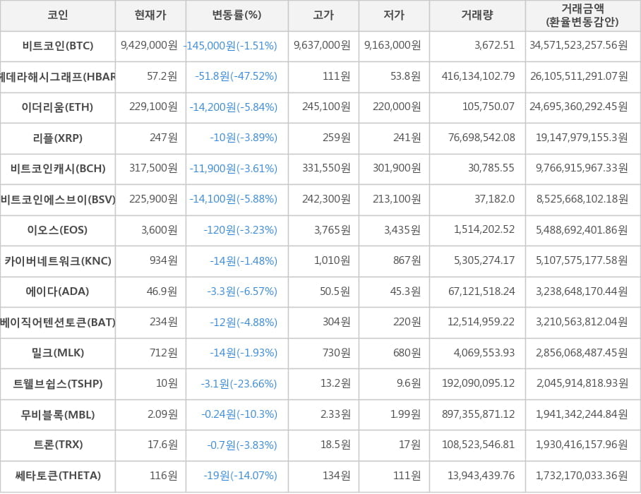 비트코인, 헤데라해시그래프, 이더리움, 리플, 비트코인캐시, 비트코인에스브이, 이오스, 카이버네트워크, 에이다, 베이직어텐션토큰, 밀크, 트웰브쉽스, 무비블록, 트론, 쎄타토큰