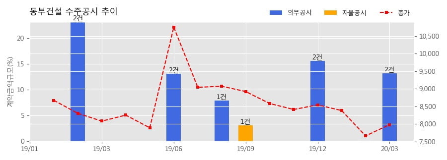 동부건설 수주공시 - 부산광역시 해운대구 재송동 오피스텔 신축공사 675.4억원 (매출액대비 7.52%)