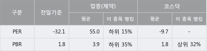 '에스티팜' 10% 이상 상승, 단기·중기 이평선 정배열로 상승세