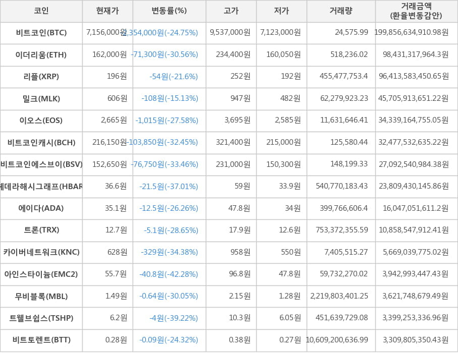 비트코인, 이더리움, 리플, 밀크, 이오스, 비트코인캐시, 비트코인에스브이, 헤데라해시그래프, 에이다, 트론, 카이버네트워크, 아인스타이늄, 무비블록, 트웰브쉽스, 비트토렌트