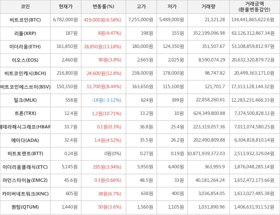 비트코인, 리플, 이더리움, 이오스, 비트코인캐시, 비트코인에스브이, 밀크, 트론, 헤데라해시그래프, 에이다, 비트토렌트, 이더리움클래식, 아인스타이늄, 카이버네트워크, 퀀텀