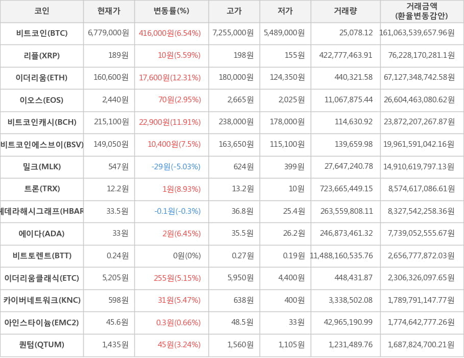 비트코인, 리플, 이더리움, 이오스, 비트코인캐시, 비트코인에스브이, 밀크, 트론, 헤데라해시그래프, 에이다, 비트토렌트, 이더리움클래식, 카이버네트워크, 아인스타이늄, 퀀텀