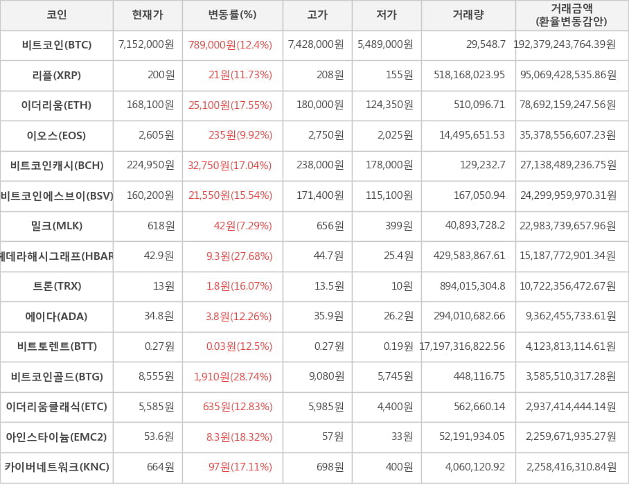 비트코인, 리플, 이더리움, 이오스, 비트코인캐시, 비트코인에스브이, 밀크, 헤데라해시그래프, 트론, 에이다, 비트토렌트, 비트코인골드, 이더리움클래식, 아인스타이늄, 카이버네트워크