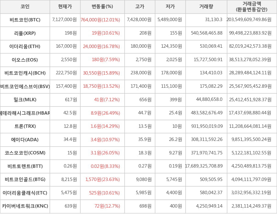 비트코인, 리플, 이더리움, 이오스, 비트코인캐시, 비트코인에스브이, 밀크, 헤데라해시그래프, 트론, 에이다, 코스모코인, 비트토렌트, 비트코인골드, 이더리움클래식, 카이버네트워크