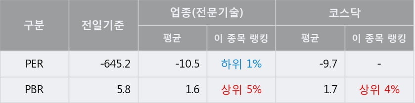 '녹십자랩셀' 10% 이상 상승, 주가 20일 이평선 상회, 단기·중기 이평선 역배열