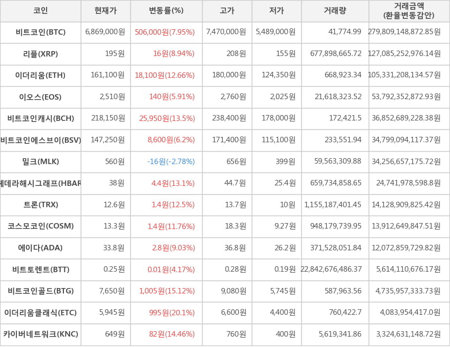 비트코인, 리플, 이더리움, 이오스, 비트코인캐시, 비트코인에스브이, 밀크, 헤데라해시그래프, 트론, 코스모코인, 에이다, 비트토렌트, 비트코인골드, 이더리움클래식, 카이버네트워크