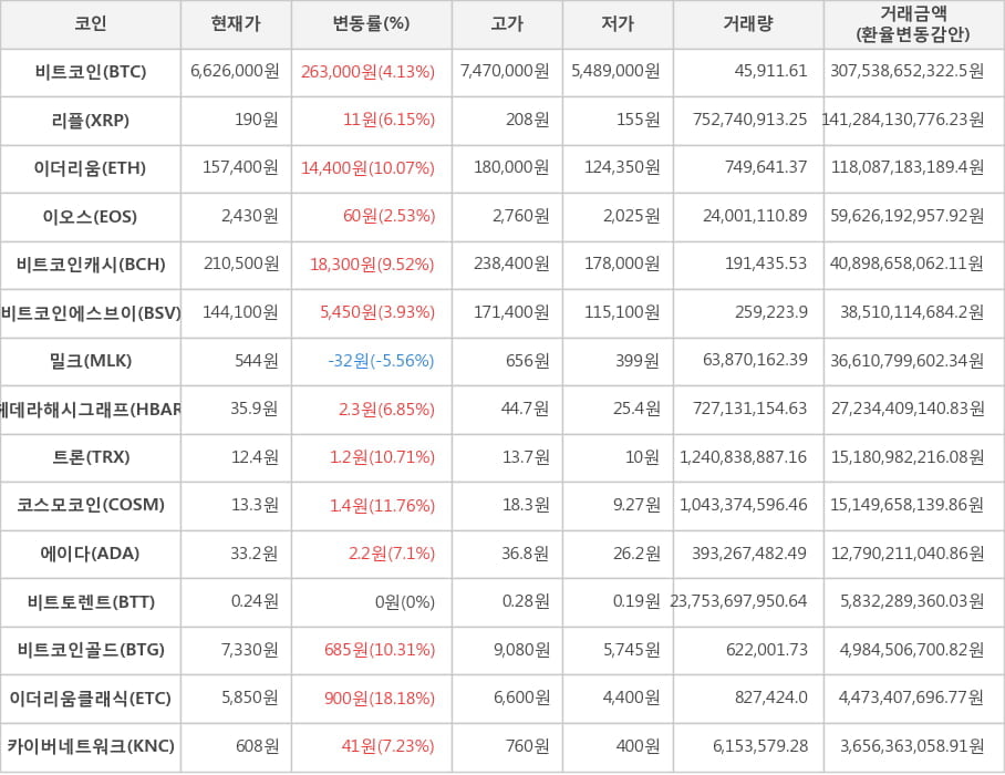 비트코인, 리플, 이더리움, 이오스, 비트코인캐시, 비트코인에스브이, 밀크, 헤데라해시그래프, 트론, 코스모코인, 에이다, 비트토렌트, 비트코인골드, 이더리움클래식, 카이버네트워크