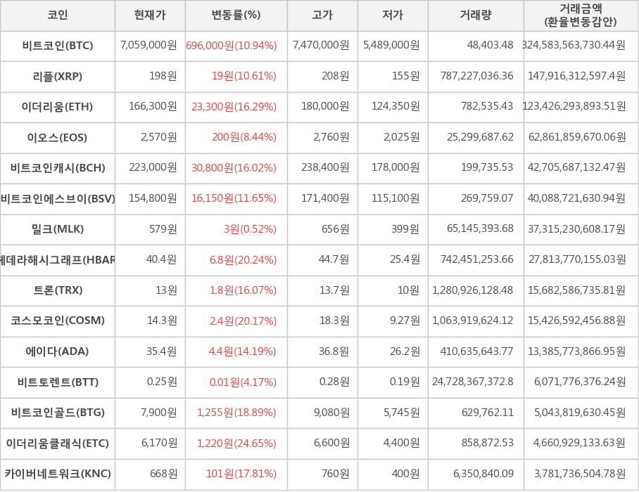 비트코인, 리플, 이더리움, 이오스, 비트코인캐시, 비트코인에스브이, 밀크, 헤데라해시그래프, 트론, 코스모코인, 에이다, 비트토렌트, 비트코인골드, 이더리움클래식, 카이버네트워크