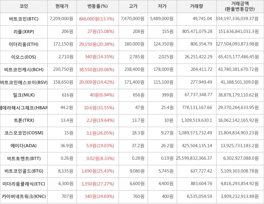 비트코인, 리플, 이더리움, 이오스, 비트코인캐시, 비트코인에스브이, 밀크, 헤데라해시그래프, 트론, 코스모코인, 에이다, 비트토렌트, 비트코인골드, 이더리움클래식, 카이버네트워크