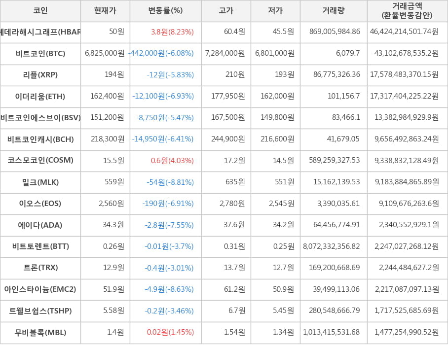비트코인, 헤데라해시그래프, 리플, 이더리움, 비트코인에스브이, 비트코인캐시, 코스모코인, 밀크, 이오스, 에이다, 비트토렌트, 트론, 아인스타이늄, 트웰브쉽스, 무비블록