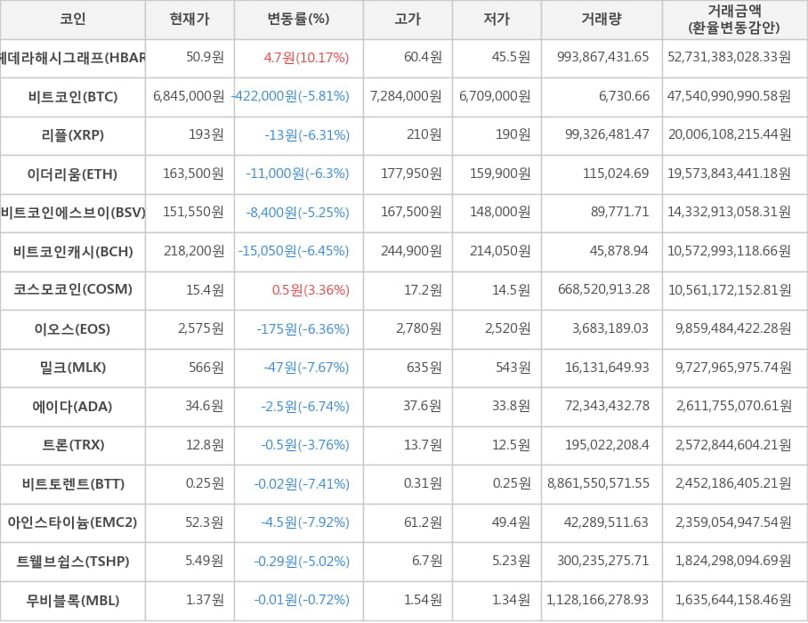 비트코인, 헤데라해시그래프, 리플, 이더리움, 비트코인에스브이, 비트코인캐시, 코스모코인, 이오스, 밀크, 에이다, 트론, 비트토렌트, 아인스타이늄, 트웰브쉽스, 무비블록