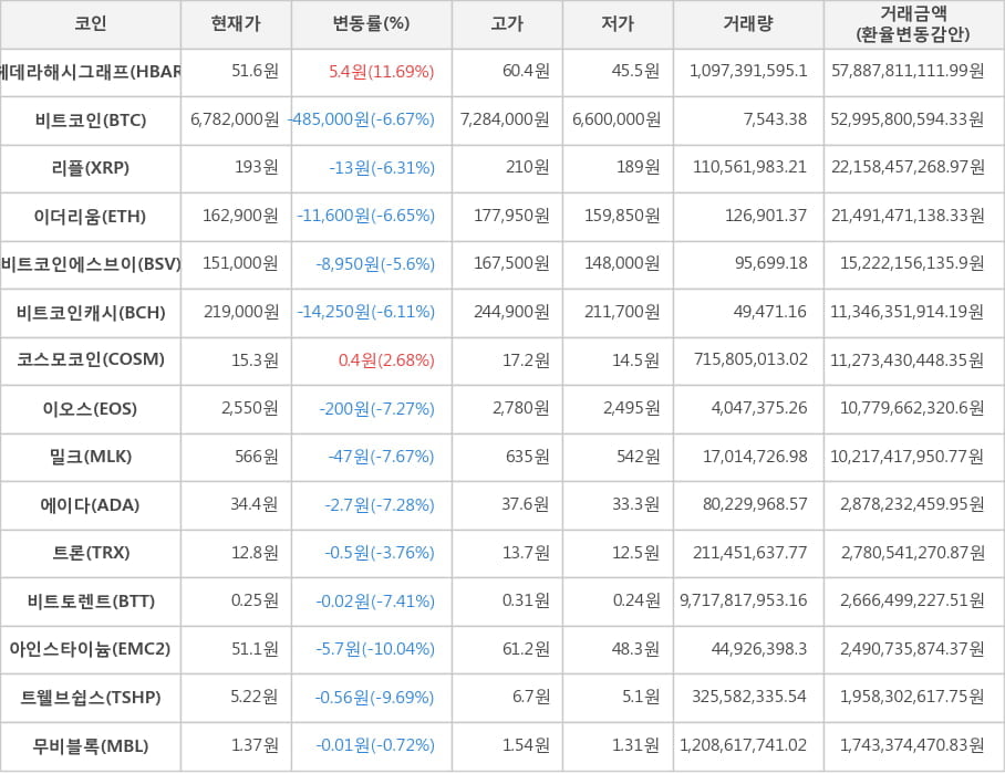 비트코인, 헤데라해시그래프, 리플, 이더리움, 비트코인에스브이, 비트코인캐시, 코스모코인, 이오스, 밀크, 에이다, 트론, 비트토렌트, 아인스타이늄, 트웰브쉽스, 무비블록