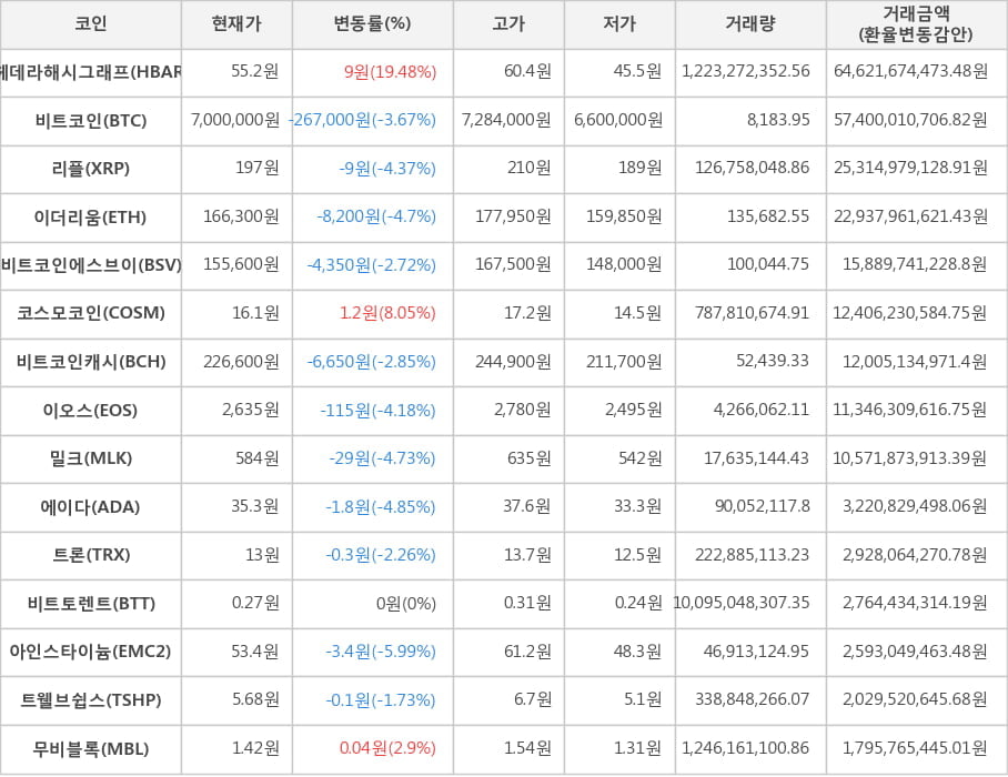 비트코인, 헤데라해시그래프, 리플, 이더리움, 비트코인에스브이, 코스모코인, 비트코인캐시, 이오스, 밀크, 에이다, 트론, 비트토렌트, 아인스타이늄, 트웰브쉽스, 무비블록