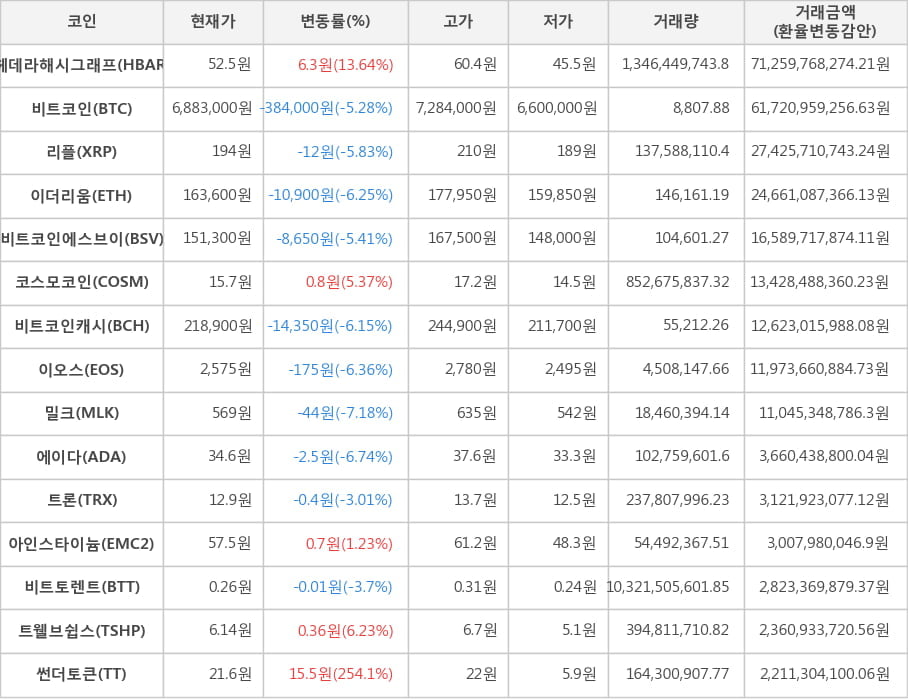 비트코인, 헤데라해시그래프, 리플, 이더리움, 비트코인에스브이, 코스모코인, 비트코인캐시, 이오스, 밀크, 에이다, 트론, 아인스타이늄, 비트토렌트, 트웰브쉽스, 썬더토큰