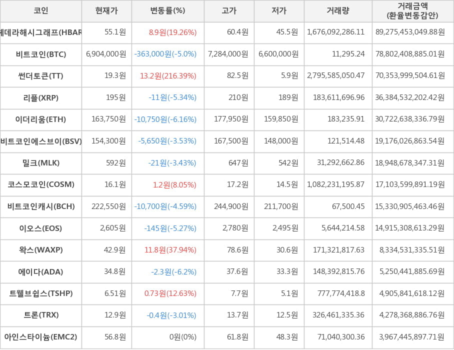 비트코인, 헤데라해시그래프, 썬더토큰, 리플, 이더리움, 비트코인에스브이, 밀크, 코스모코인, 비트코인캐시, 이오스, 왁스, 에이다, 트웰브쉽스, 트론, 아인스타이늄