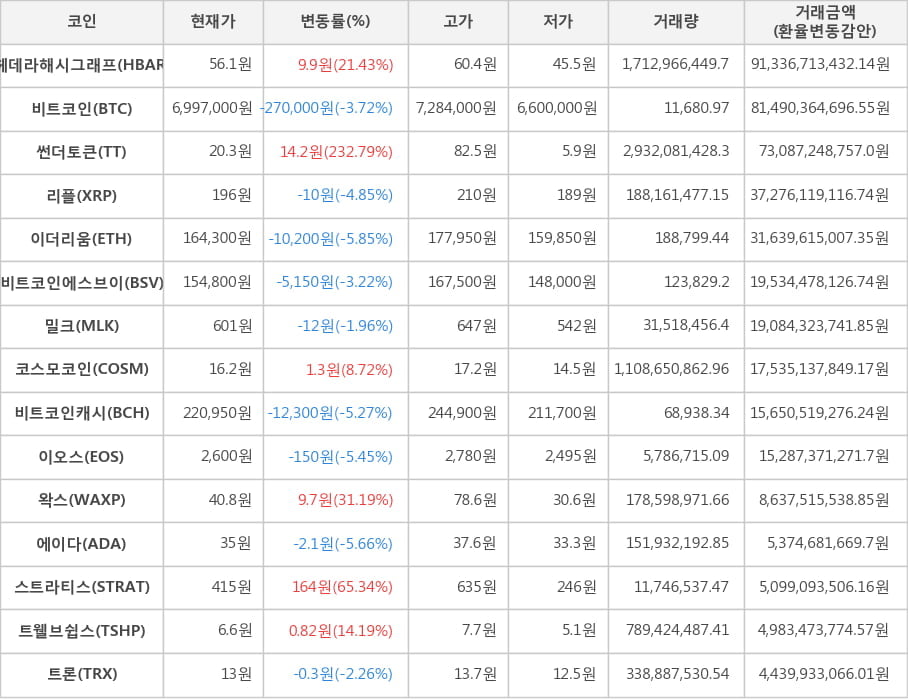 비트코인, 헤데라해시그래프, 썬더토큰, 리플, 이더리움, 비트코인에스브이, 밀크, 코스모코인, 비트코인캐시, 이오스, 왁스, 에이다, 스트라티스, 트웰브쉽스, 트론