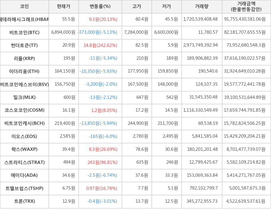 비트코인, 헤데라해시그래프, 썬더토큰, 리플, 이더리움, 비트코인에스브이, 밀크, 코스모코인, 비트코인캐시, 이오스, 왁스, 스트라티스, 에이다, 트웰브쉽스, 트론