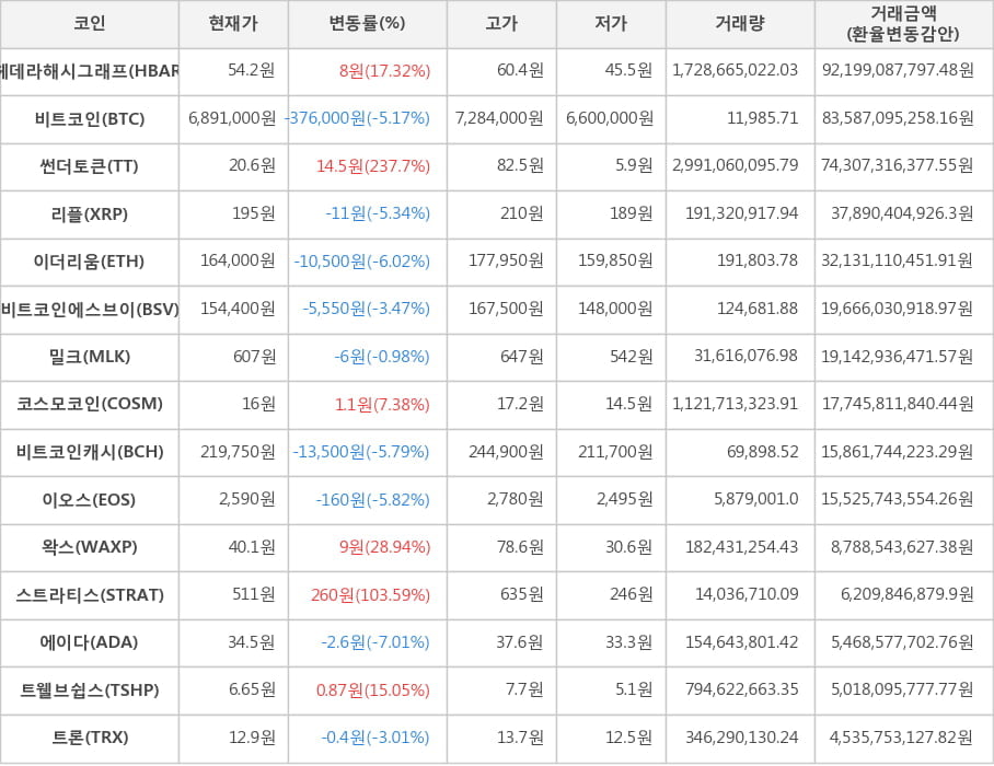 비트코인, 헤데라해시그래프, 썬더토큰, 리플, 이더리움, 비트코인에스브이, 밀크, 코스모코인, 비트코인캐시, 이오스, 왁스, 스트라티스, 에이다, 트웰브쉽스, 트론