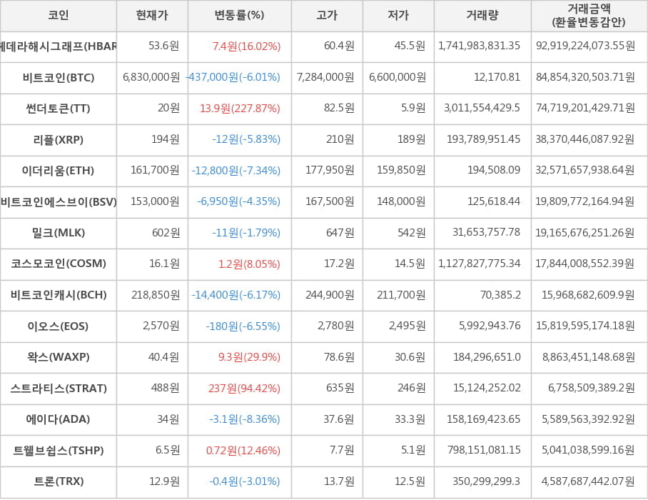 비트코인, 헤데라해시그래프, 썬더토큰, 리플, 이더리움, 비트코인에스브이, 밀크, 코스모코인, 비트코인캐시, 이오스, 왁스, 스트라티스, 에이다, 트웰브쉽스, 트론