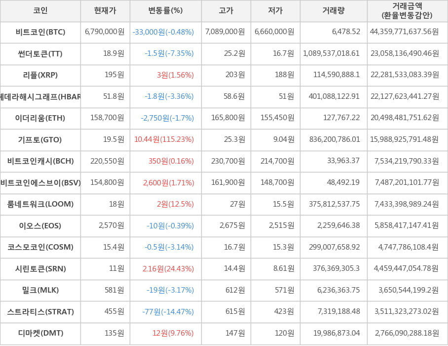 비트코인, 썬더토큰, 리플, 헤데라해시그래프, 이더리움, 기프토, 비트코인캐시, 비트코인에스브이, 룸네트워크, 이오스, 코스모코인, 시린토큰, 밀크, 스트라티스, 디마켓