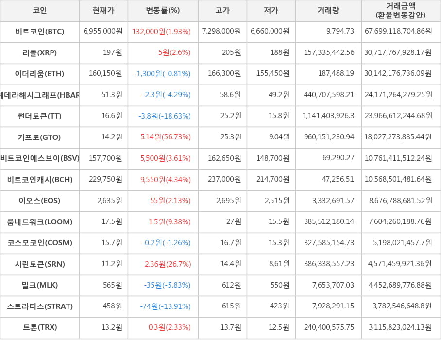 비트코인, 리플, 이더리움, 헤데라해시그래프, 썬더토큰, 기프토, 비트코인에스브이, 비트코인캐시, 이오스, 룸네트워크, 코스모코인, 시린토큰, 밀크, 스트라티스, 트론