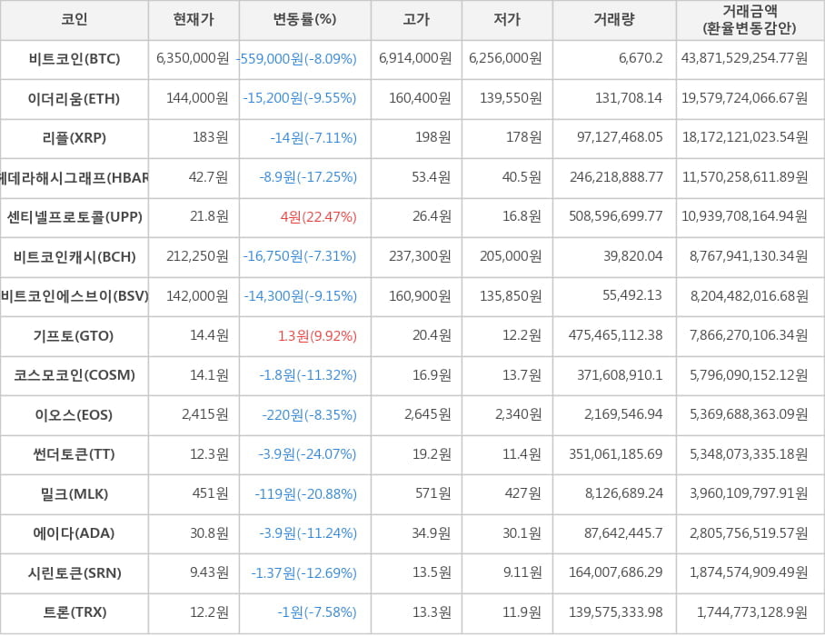비트코인, 이더리움, 리플, 헤데라해시그래프, 센티넬프로토콜, 비트코인캐시, 비트코인에스브이, 기프토, 코스모코인, 이오스, 썬더토큰, 밀크, 에이다, 시린토큰, 트론