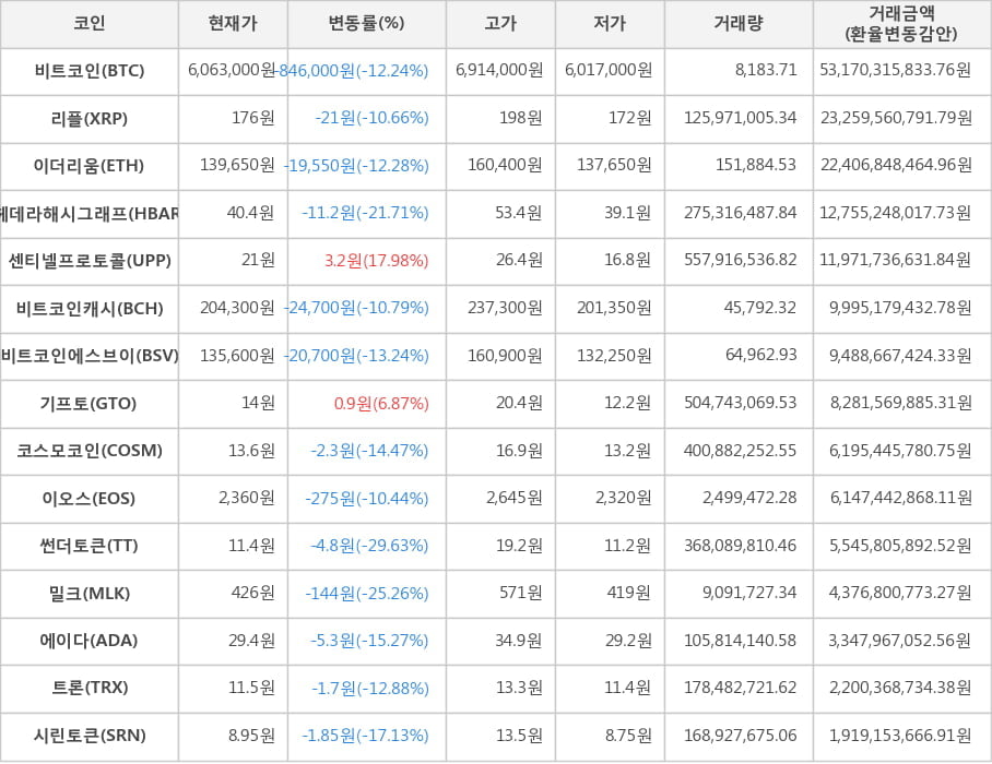 비트코인, 리플, 이더리움, 헤데라해시그래프, 센티넬프로토콜, 비트코인캐시, 비트코인에스브이, 기프토, 코스모코인, 이오스, 썬더토큰, 밀크, 에이다, 트론, 시린토큰